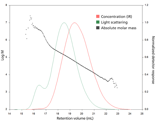Graph showing the absolute molar mass vs retention volume by combined light scattering and IR concentration detectors in GPC