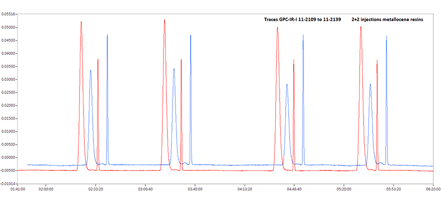 GPC chromatogram showing the baseline of 4 sample injections (2 per vial) using 3 Agilent PLgel Olexis GPC/SEC columns and 2mg/mL, 200µL loop. Red signal: Concentration. Blue signal: Composition (CH3/1000C emphasis).