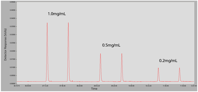 chromatogram of PE copolymer sample analyzed by GPC-IR with varying concentrations