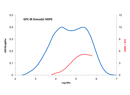 Graph showing the GPC analysis of bimodal HDPE by GPC-IR