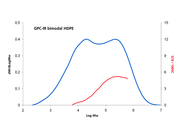Graph of GPC analysis showing molecular weight and chemical composition results of a HDPE pipe resin