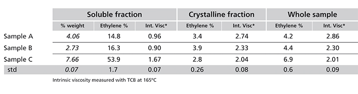 Table of results showing ethylene content and intrinsic viscosity for the whole sample, the soluble and crystalline fractions