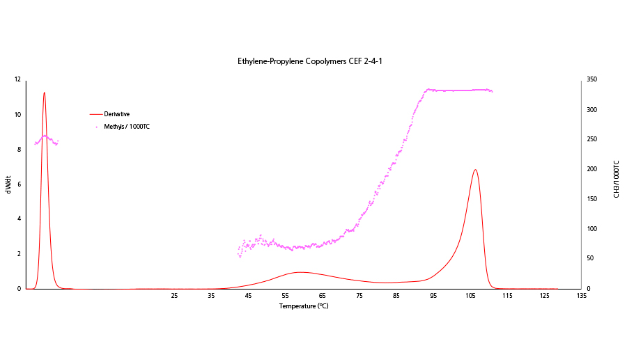CEF Results of an Ethylene-Propylene Copolymer