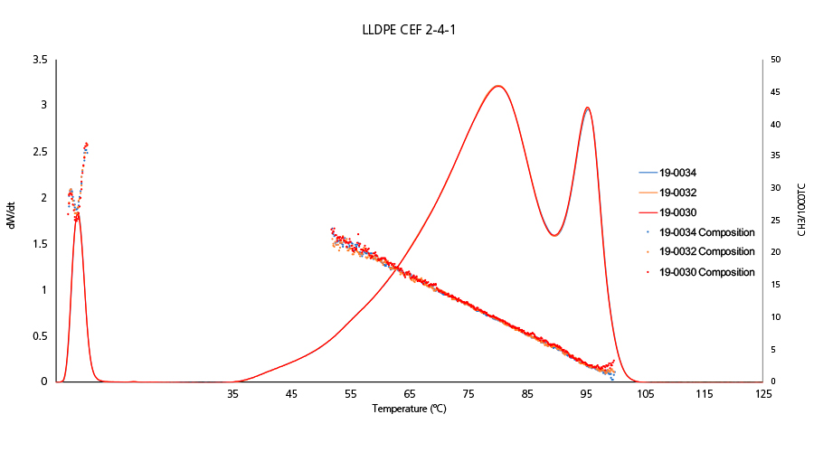 CEF Results of a LLDPE: Composition Measurement