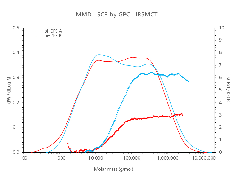 Graph showing Molecular Weight Distribution with Short Chain Branching content of 2 different bimodal HDPE resins analyzed by GPC-IR with IR5.
