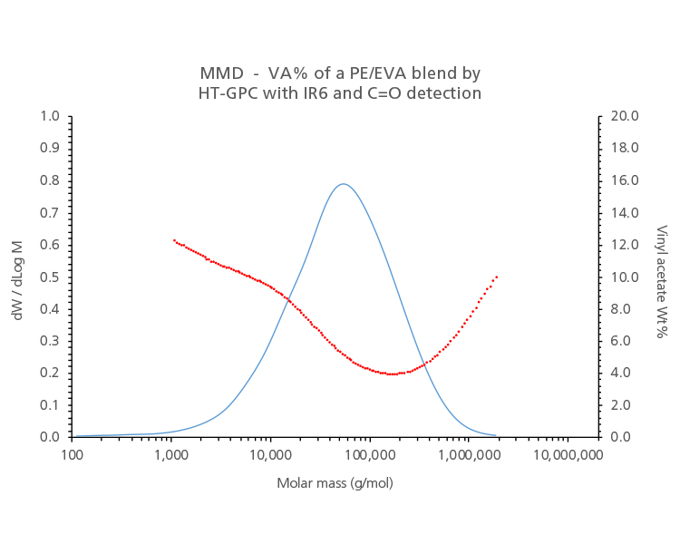 MMD -VA% of a PE/EVA blend by HT-GPC with IR6 and C=O detection