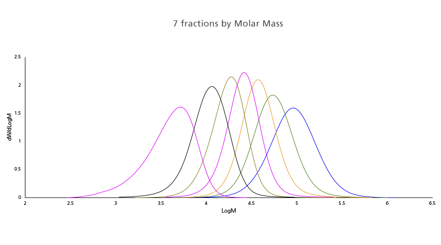 Molar mass obtained by GPC-IR of the 7 fractions