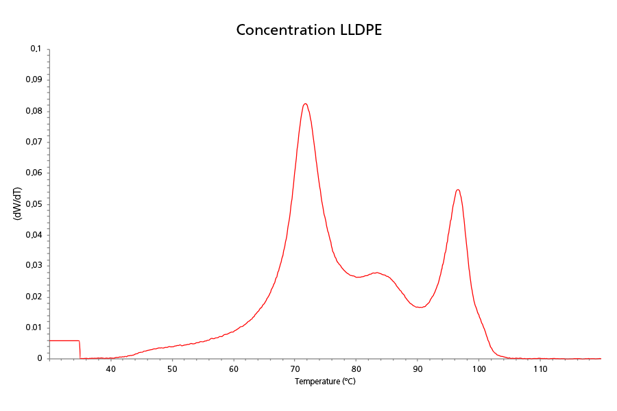 Concentration Curve of a LLDPE by TREF