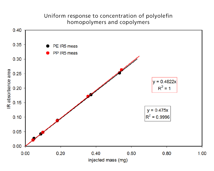 Uniform response to concentration of polyolefin homopolymers and copolymers