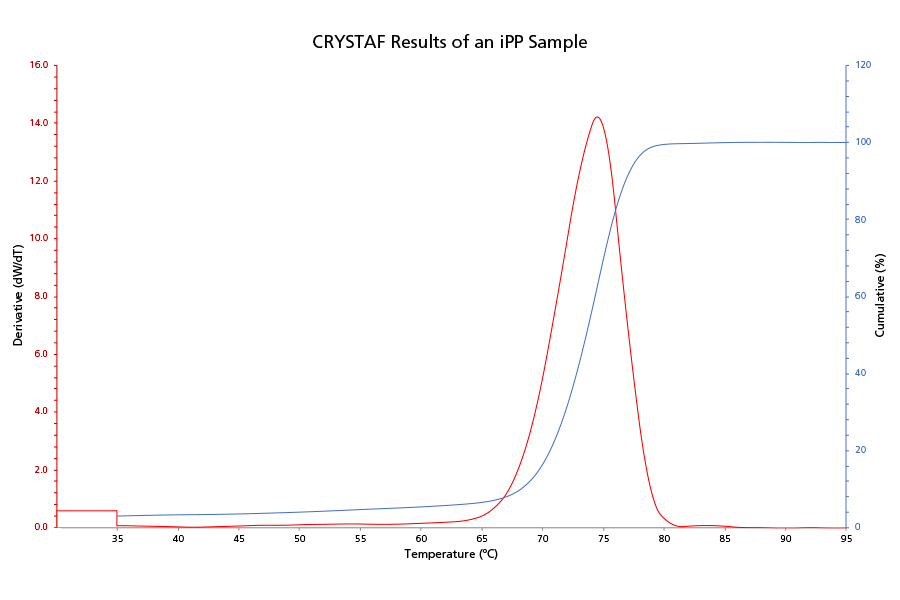 CRYSTAF Results of an iPP Sample 