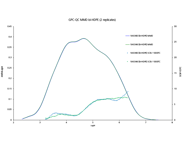 2 duplicates of a HDPE analyzed by GPC-QC