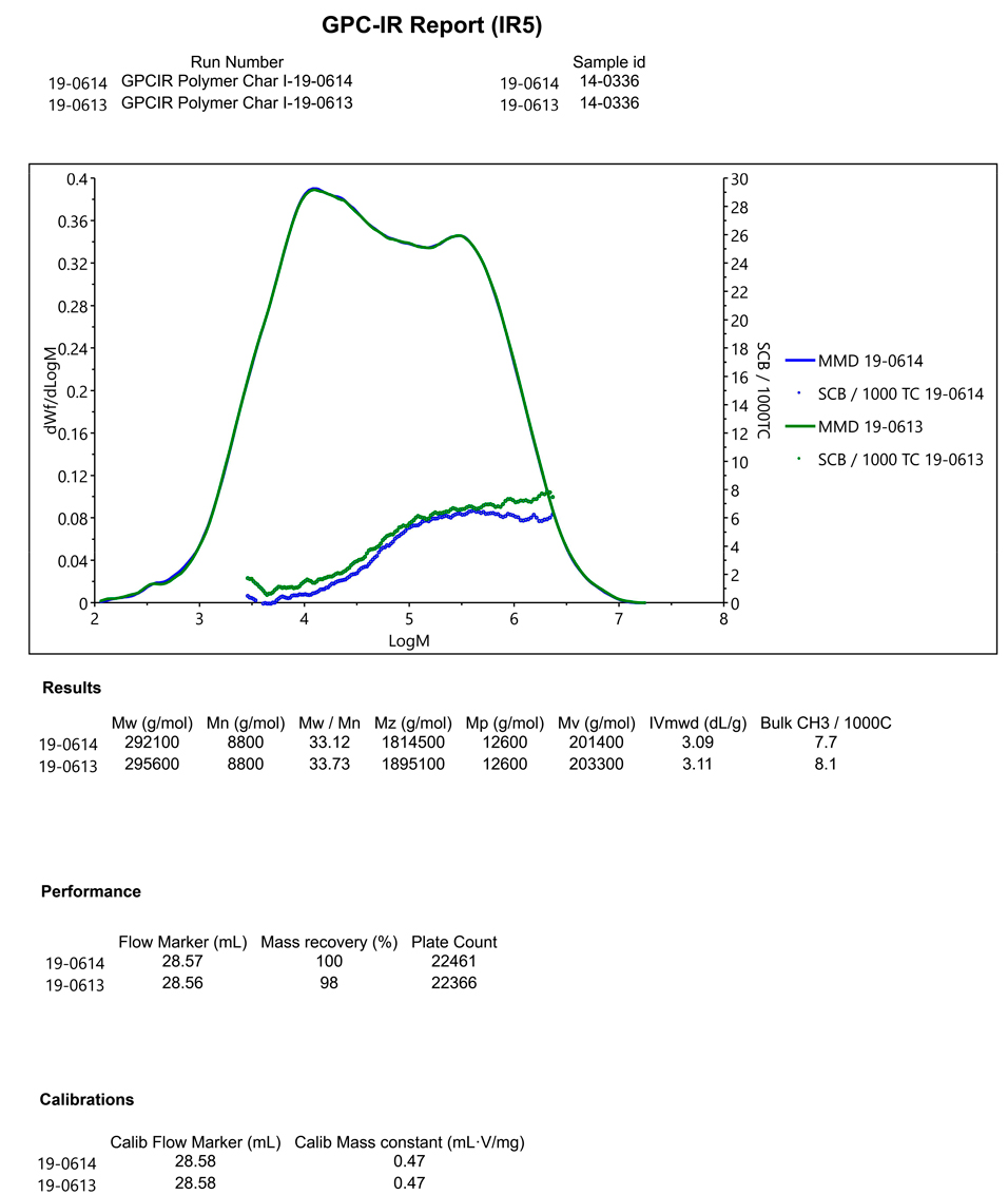 Report Overlay GPC-IR bi-HDPE