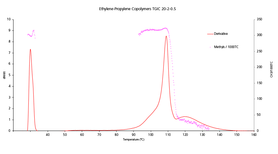 TGIC Results of an Ethylene-Propylene Copolymer