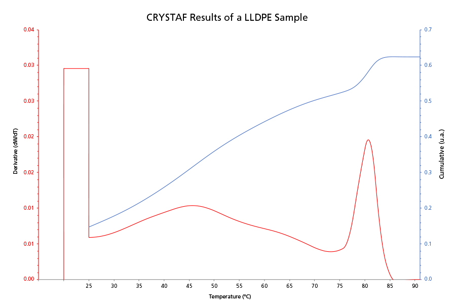 CRYSTAF Results of a LLDPE Sample 