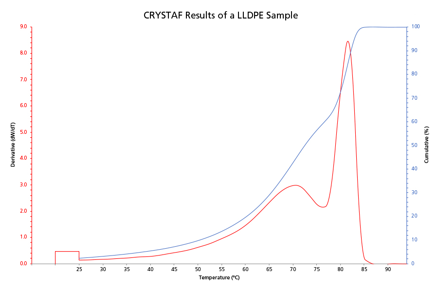 CRYSTAF Results of a LLDPE Sample 