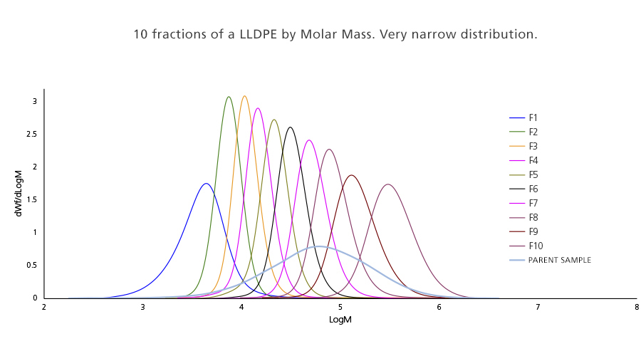 Molar mass obtained by GPC-IR of the 10 fractions