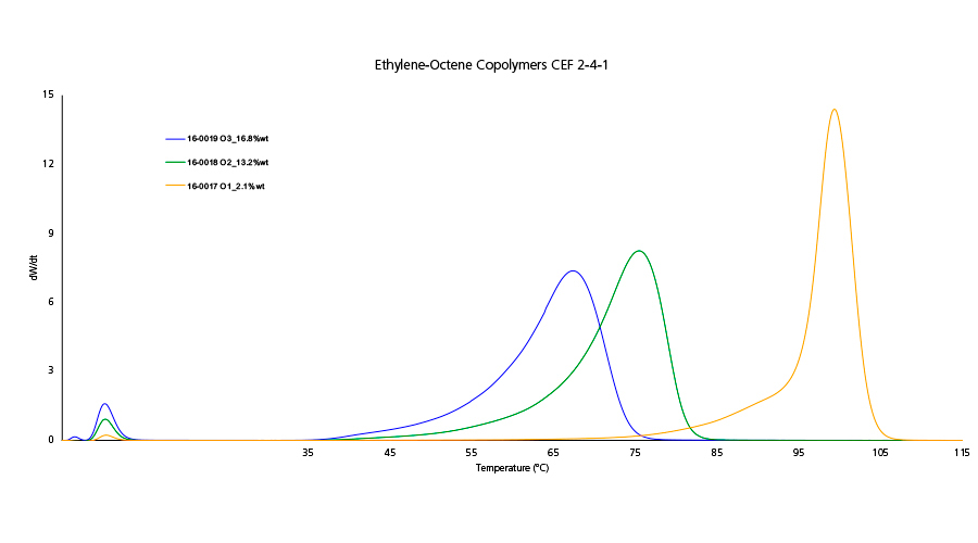 CEF Results of Ethylene-Octene Copolymers 