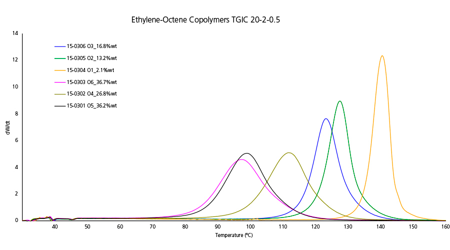 TGIC Results of Ethylene-Octene Copolymers