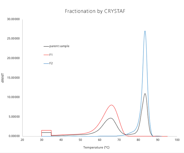 Fractionation in CRYSTAF Mode
