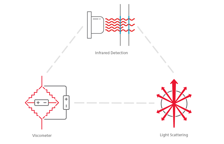 Infrared, viscometer and light scattering detector icons