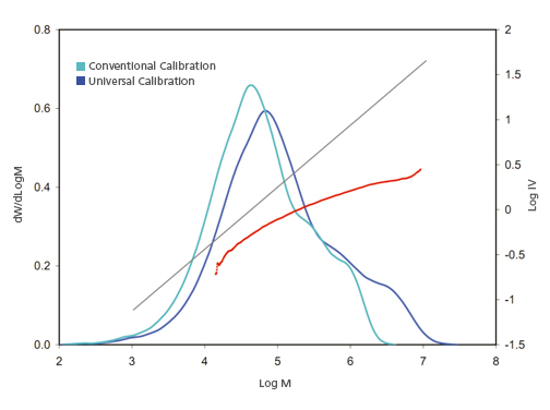 Graph showing universal vs conventional calibration in SEC