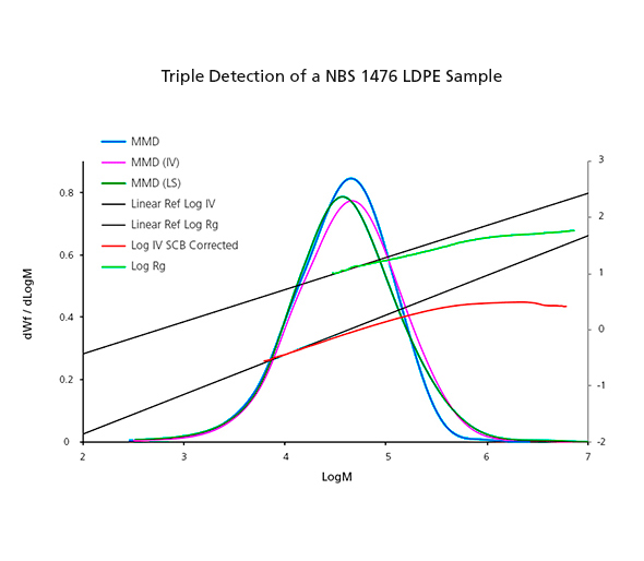 Graph showing triple-detector SEC analysis of an NBS 1475 LDPE sample. Molecular Weight Distributions by concentration detector, viscometer and light scattering