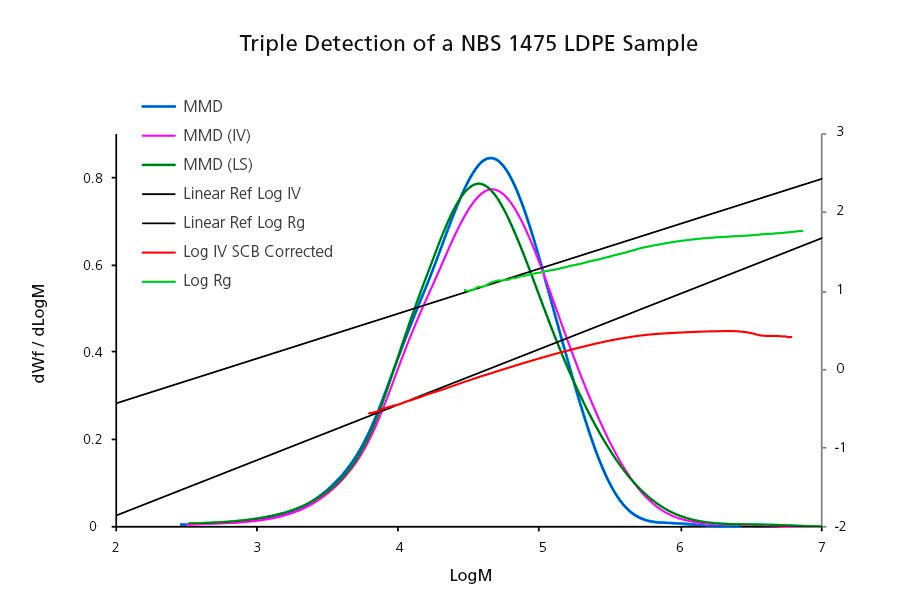 Size Exclusion Chromatography graph showing molecular weight distribution