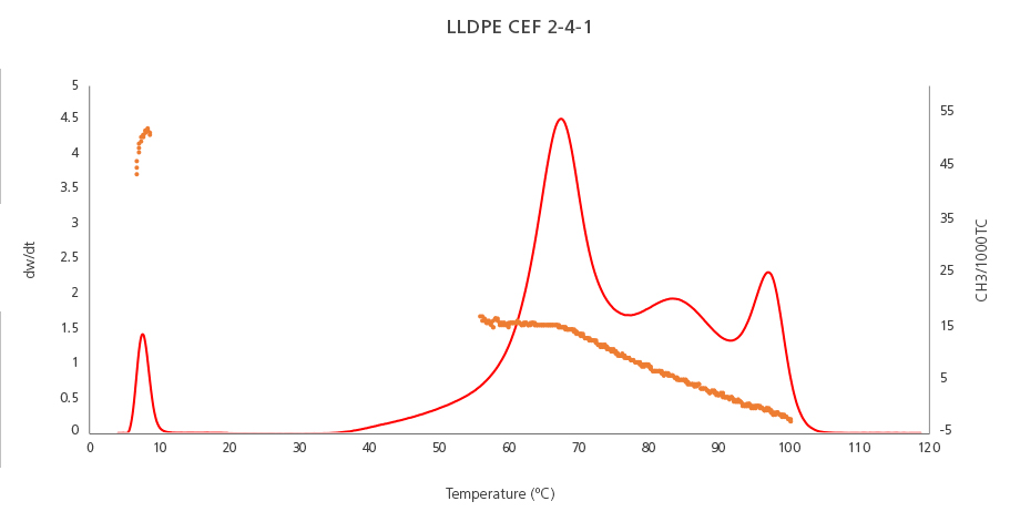 graph of multicatalyst/multireactor LLDPE analyzed by CEF technique