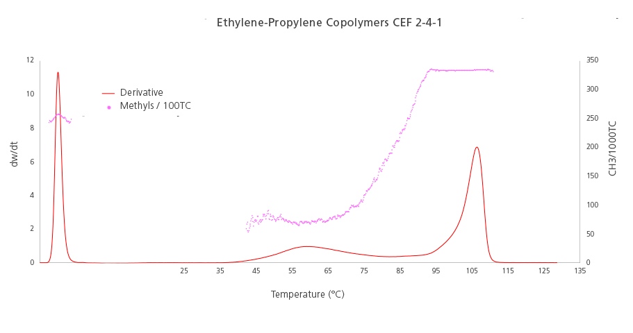 graph of ethylene-propylene copolymer analyzed by CEF