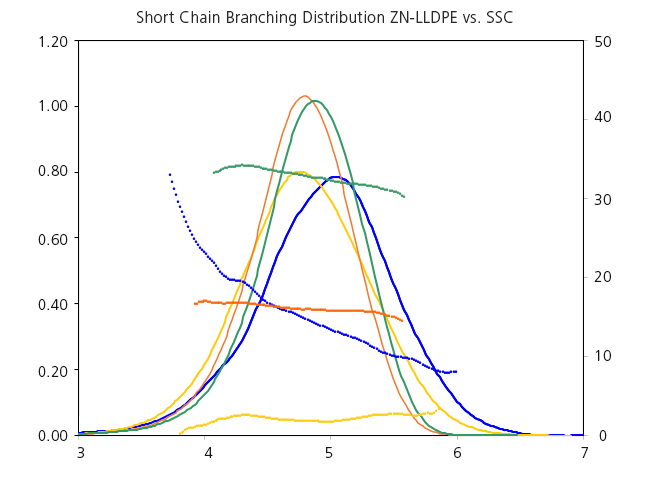 graph of molecular weight distribution and short chain branching distribution of single-site catalyst vs Ziegler-Natta LLDPE 