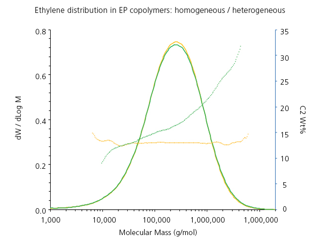graph of molecular weight and short chain branching distribution of 2 ethylene-propylene copolymers